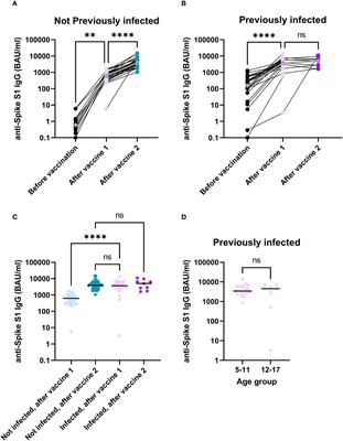 Contribution of SARS-CoV-2 infection preceding COVID-19 mRNA vaccination to generation of cellular and humoral immune responses in children